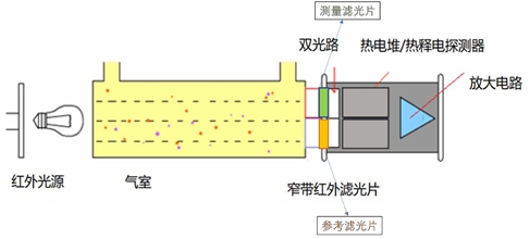 非分光红外气体传感技术原理图